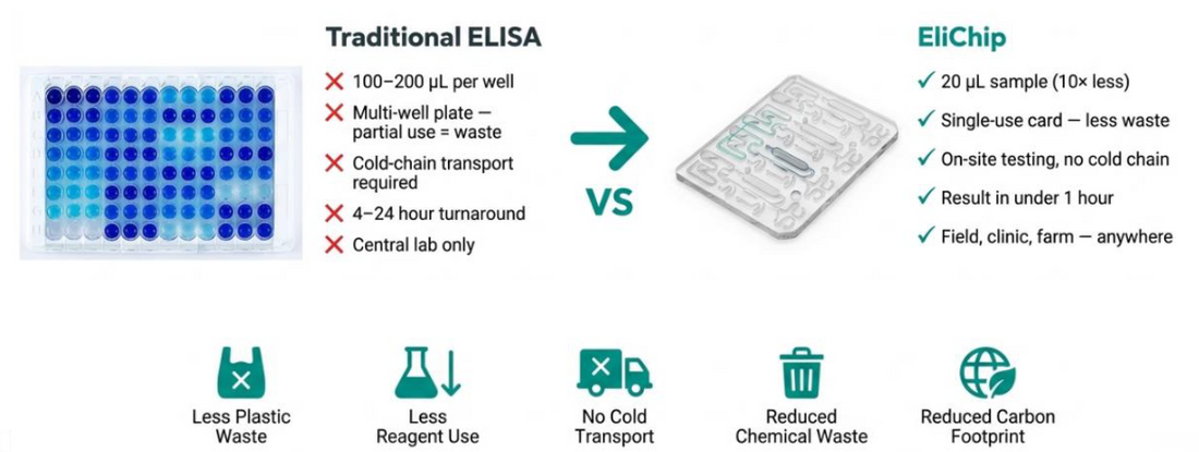 Confronto tra ELISA tradizionale ed EliChip